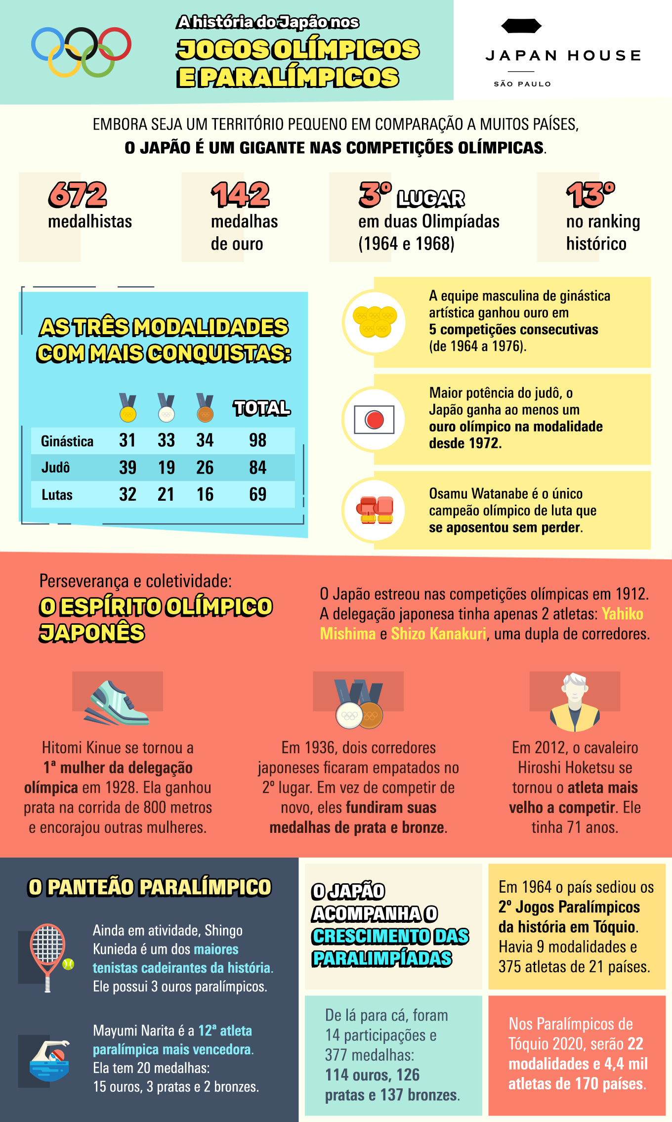 Participação feminina nos Jogos Olímpicos e Paralímpicos